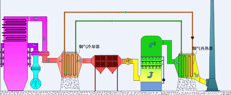 煙氣冷凝再熱消白系統(tǒng)