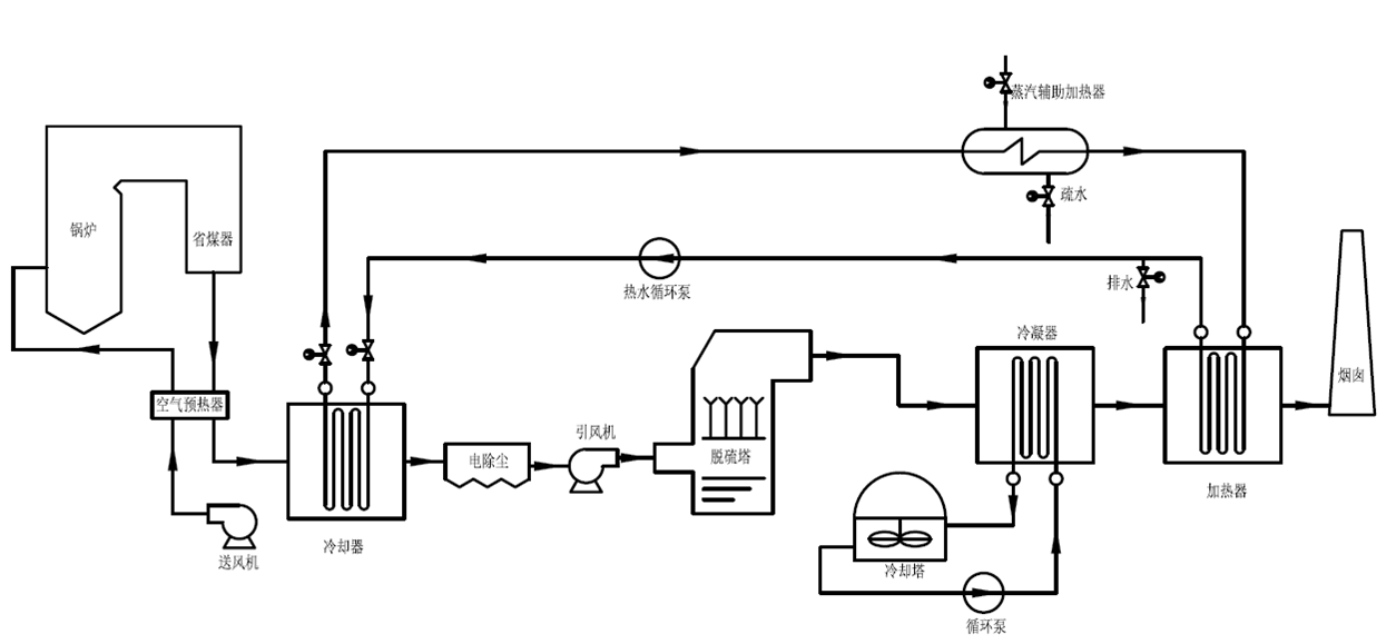 電廠煙氣冷凝消白利用系統(tǒng)