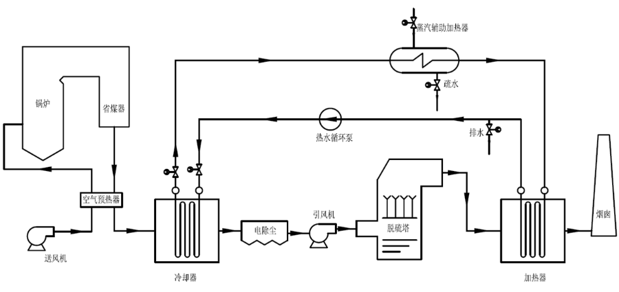 電廠煙氣深度冷卻流程